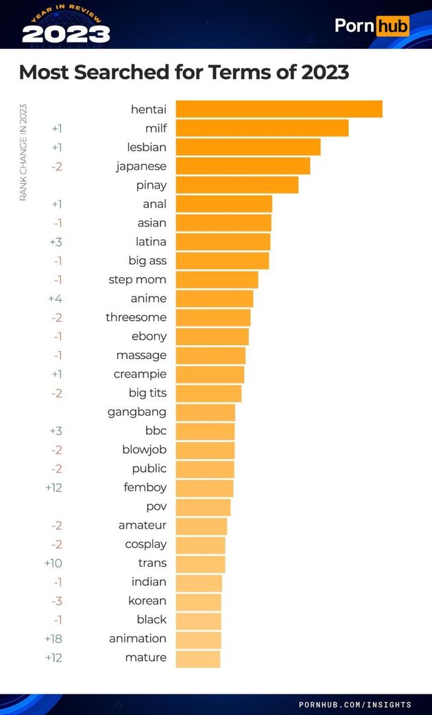 Dit zijn de meest gezochte zoektermen op Pornhub in 2023