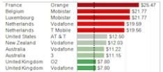 Prijs Data abonnement iPad 3G in Nederland veel te hoog