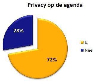 Privacy Verordening heeft negatieve impact op groei Nederlands bedrijfsleven