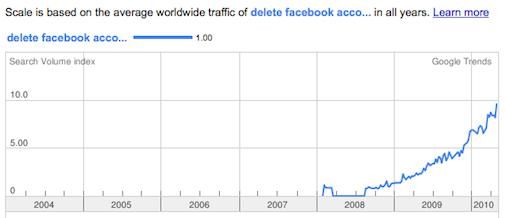 Privacyproblemen groeien voor Facebook