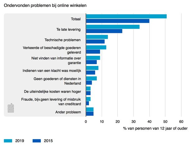 Problemen online shoppen