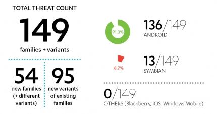 Q1 2013: een 'game changer' voor Android-malware?