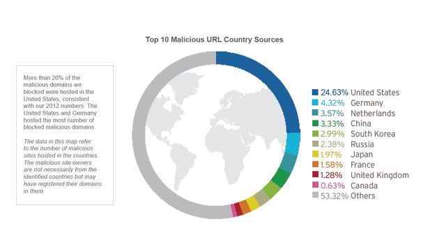 Q1 2013: Toename impact Zero-Day-beveiligingslekken