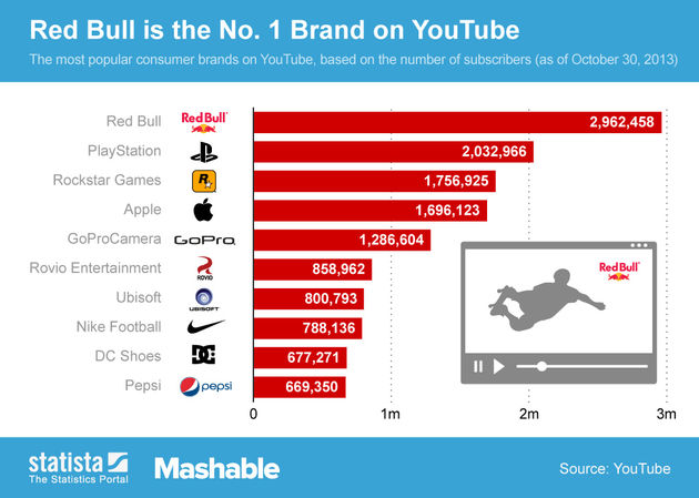 Red Bull is populairste merk op YouTube