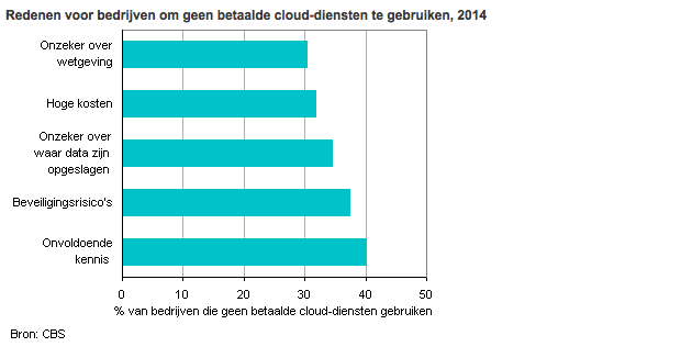 redenen voor bedrijven om geen betaalde cloud-diensten te gebruiken