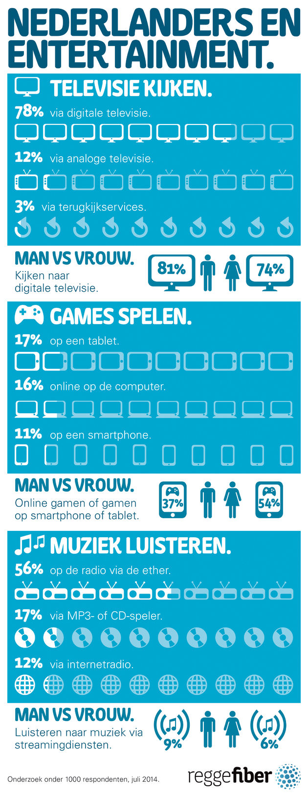 infographic nederland entertainment