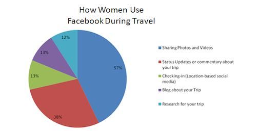 Reizende vrouwen zijn dol op Facebook
