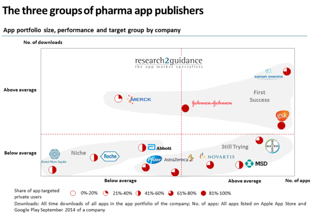 research2guidance-main-three-groups-of-pharma-app-publishers-960x658