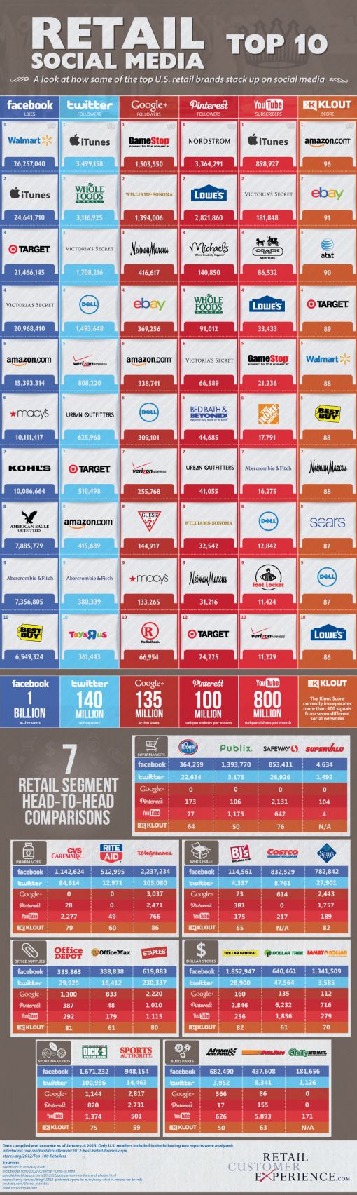retail-social-media-top-10