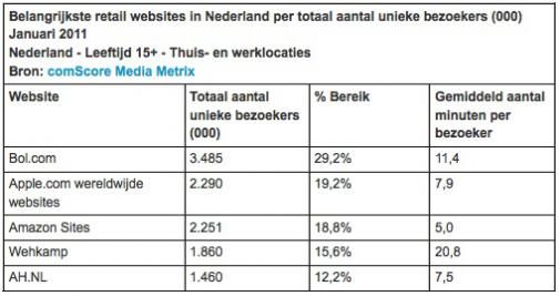 Retailsites bereiken iedere maand 75% van alle Europese internetters