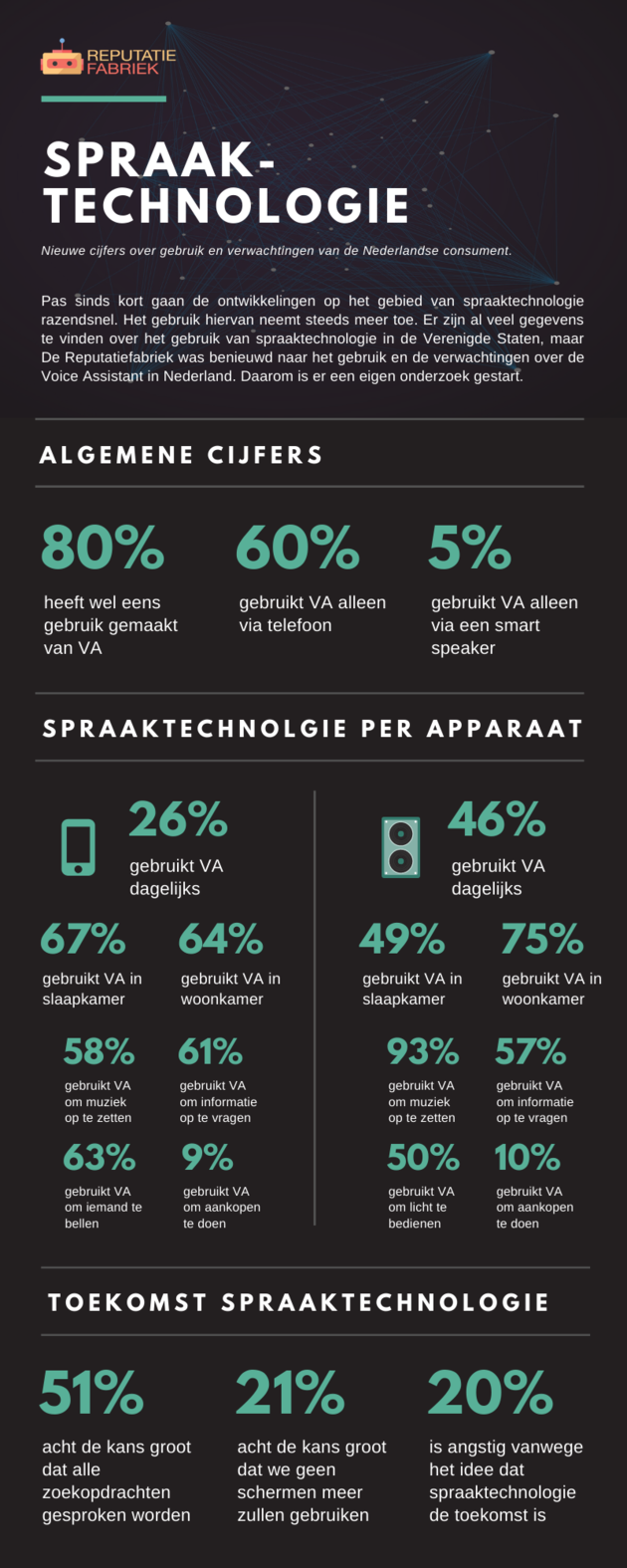 Wat is de status van spraaktechnologie in Nederland?