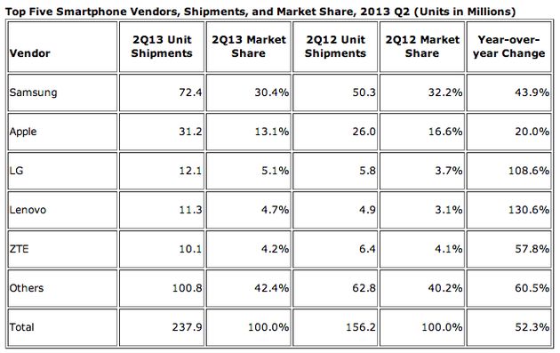 Samsung verscheept meer smartphones dan concurrenten samen