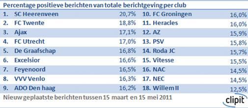 SC Heerenveen is online kampioen