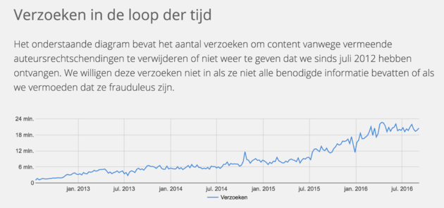 verzoekentotnutoegoogle