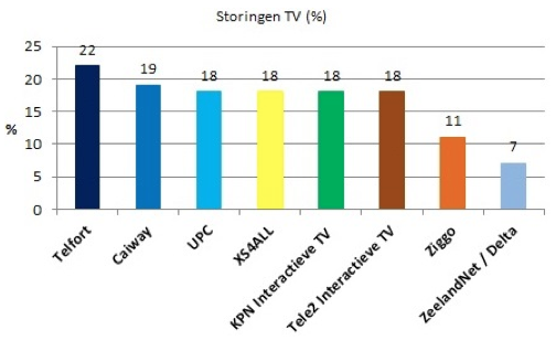 grafiek storingen