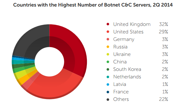 Botnets