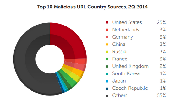 Malafide URL's