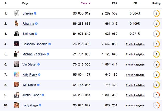 Shakira nu populairste celebrity op Facebook