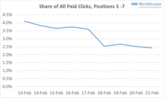 share-of-all-paid-clicks-position-5-7-800x480