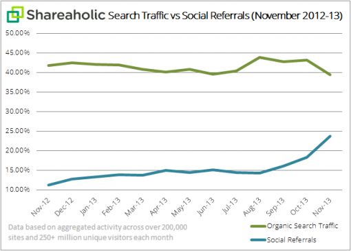 Shareaholic-search-traffic-vs-social-referrals