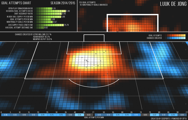 SHOTCHART Luuk de Jong 2014