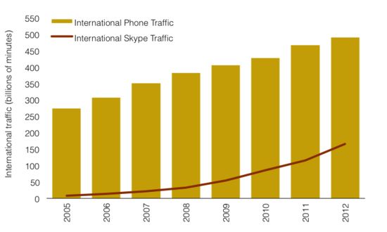Skype verantwoordelijk voor 1/3 van het wereldwijde telefoonverkeer