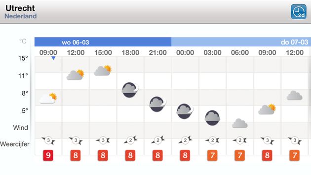 Slecht weer stuwt aantal downloads weeronline app naar half miljoen