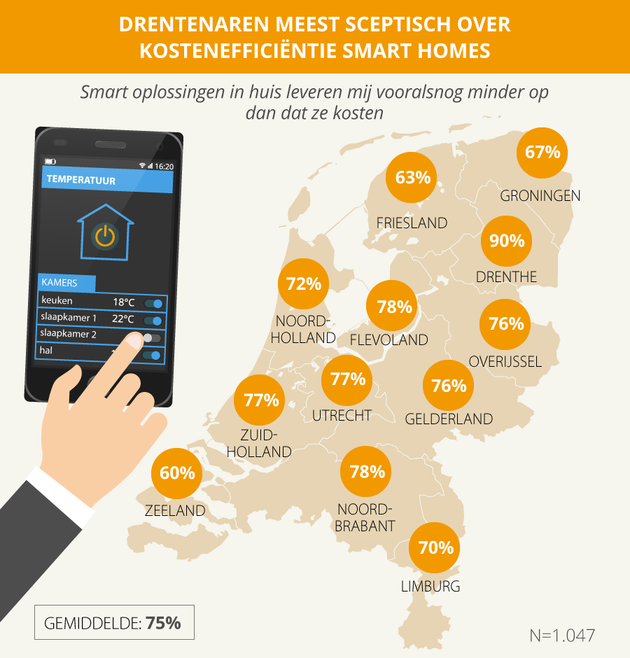 Nederlanders zijn terughoudend in Smart Home toepassingen door twijfels over privacy