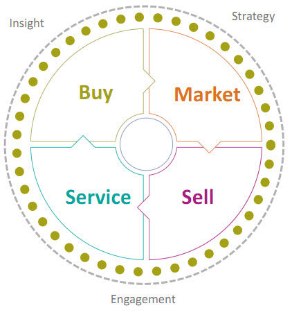 smarter commerce business circle