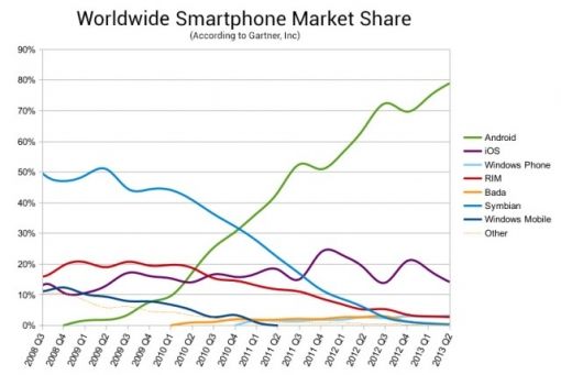 smarthone-worldwide