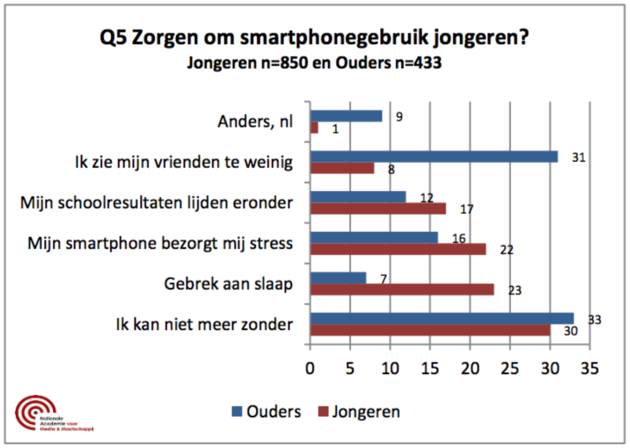 smartphone-gebruik-jongeren