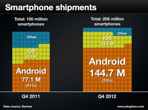 smartphone-shipment-q4 2013