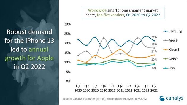 Smartphones-Q22022