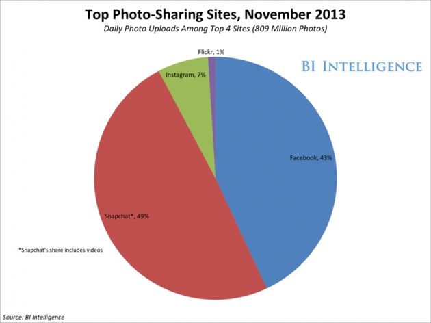 Snapchat gebruikers delen nu dagelijks 400 miljoen foto's