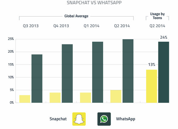 snapchat vs whattsapp