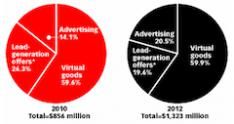 Social Gaming goed voor 1 miljard omzet in 2011