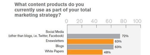 Social Media belangrijke driver voor Content marketing