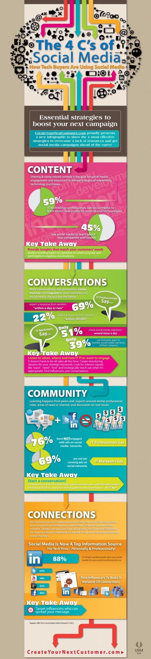 social-media-four-Cs