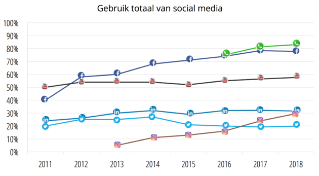 social-media-gebruik