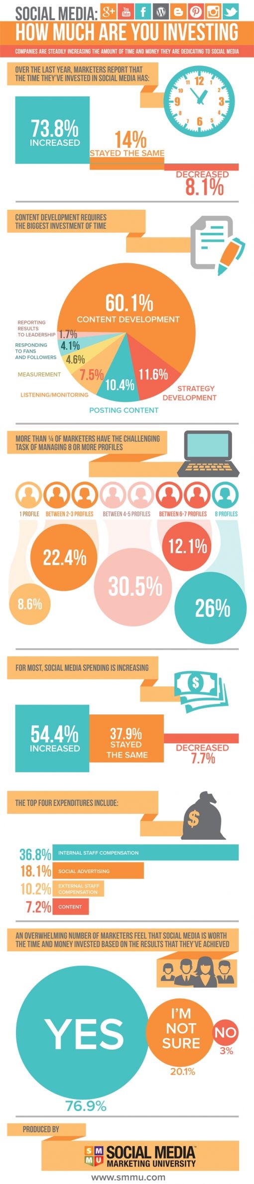 Social_media_-_How_much_are_you_investing