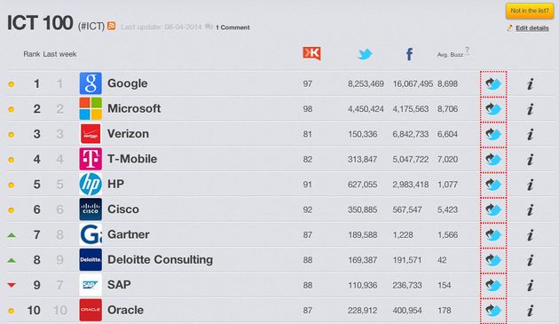 Social Media ICT Top 100: gebrek aan engagement bij veel ICT-bedrijven