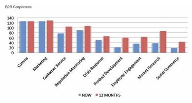 Social media nog vooral marketinginstrument