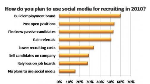 Social Media steeds vaker gebruikt voor recruitment