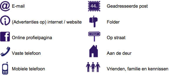 Social media stijgt, telefoon blijft het servicekanaal