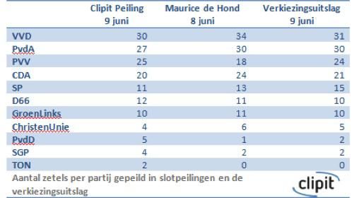 Social Media voorspellen uitslag verkiezingen als beste