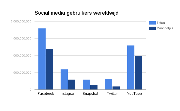 social-media-wereldwijd