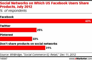 social-products-share-emarketer