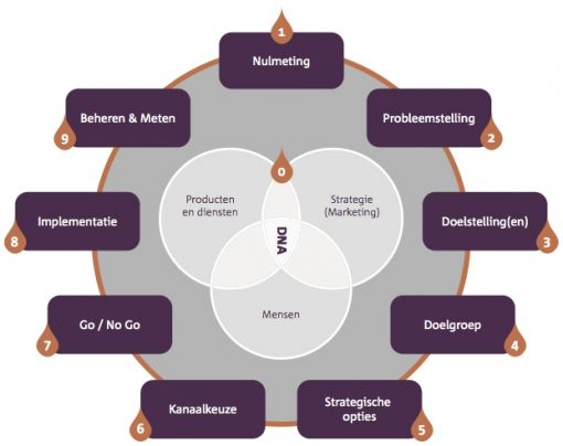 Social strategy model