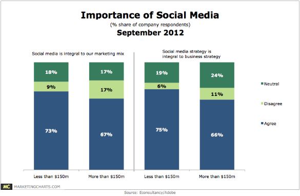 Sociale media vormt integraal onderdeel van bedrijfsstrategie