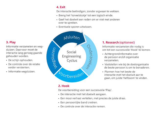 socialEngineeringLifecycle-NL